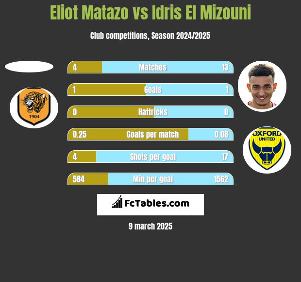 Eliot Matazo vs Idris El Mizouni h2h player stats