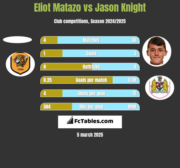 Eliot Matazo vs Jason Knight h2h player stats