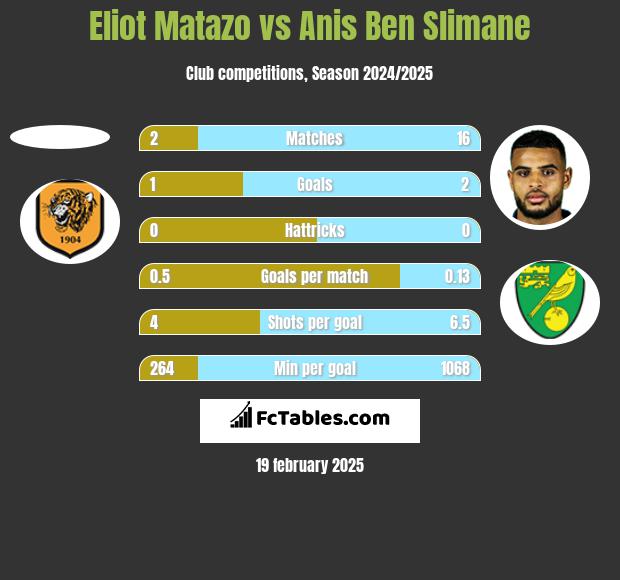 Eliot Matazo vs Anis Ben Slimane h2h player stats