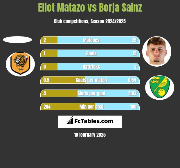 Eliot Matazo vs Borja Sainz h2h player stats