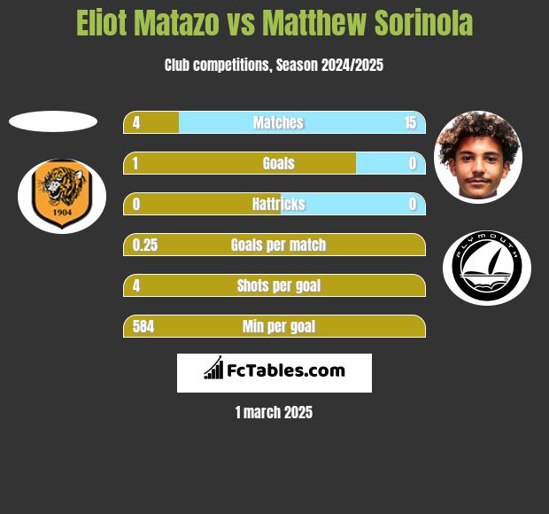 Eliot Matazo vs Matthew Sorinola h2h player stats