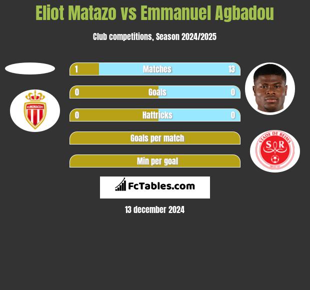 Eliot Matazo vs Emmanuel Agbadou h2h player stats