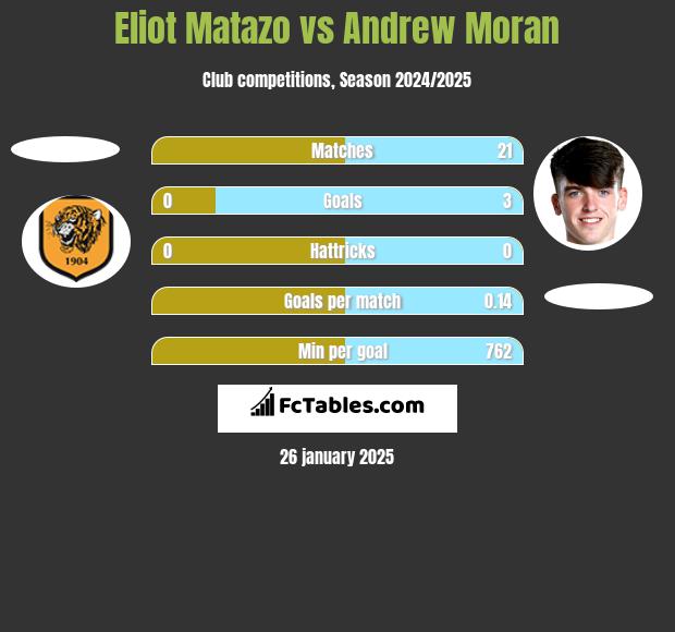 Eliot Matazo vs Andrew Moran h2h player stats