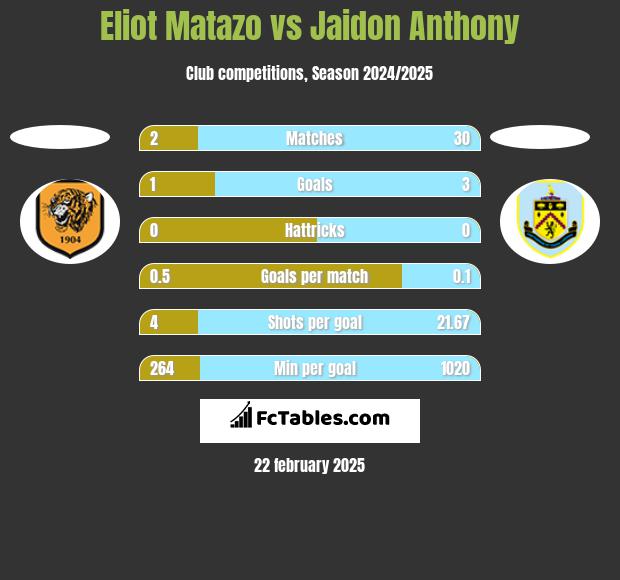 Eliot Matazo vs Jaidon Anthony h2h player stats