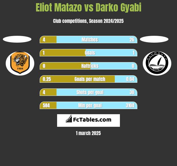 Eliot Matazo vs Darko Gyabi h2h player stats