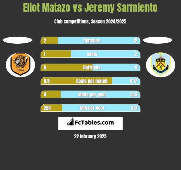 Eliot Matazo vs Jeremy Sarmiento h2h player stats