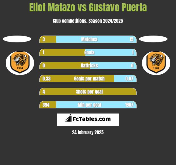 Eliot Matazo vs Gustavo Puerta h2h player stats