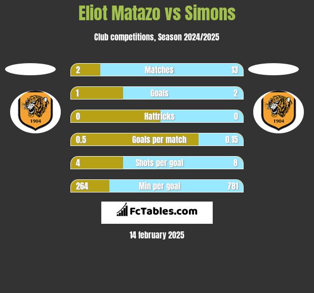 Eliot Matazo vs Simons h2h player stats