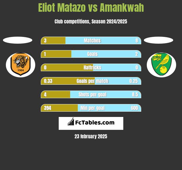 Eliot Matazo vs Amankwah h2h player stats