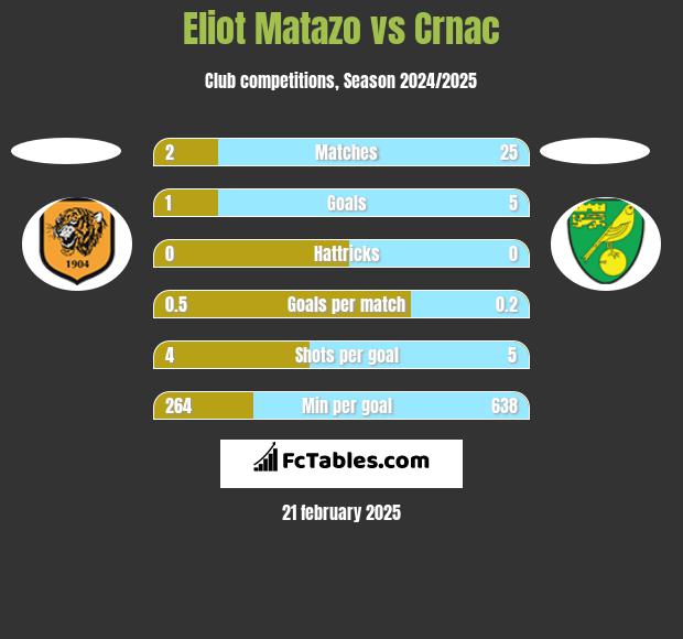 Eliot Matazo vs Crnac h2h player stats