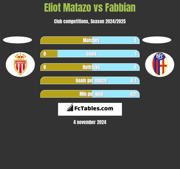 Eliot Matazo vs Fabbian h2h player stats