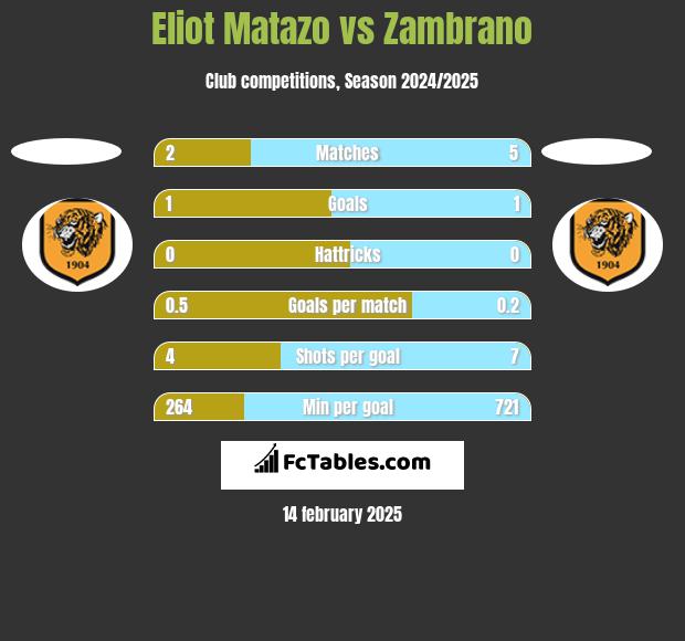 Eliot Matazo vs Zambrano h2h player stats