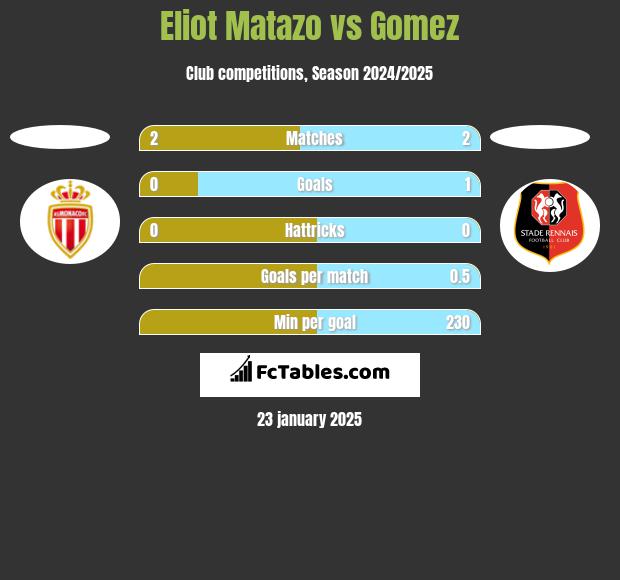 Eliot Matazo vs Gomez h2h player stats