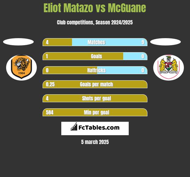 Eliot Matazo vs McGuane h2h player stats