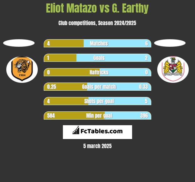 Eliot Matazo vs G. Earthy h2h player stats