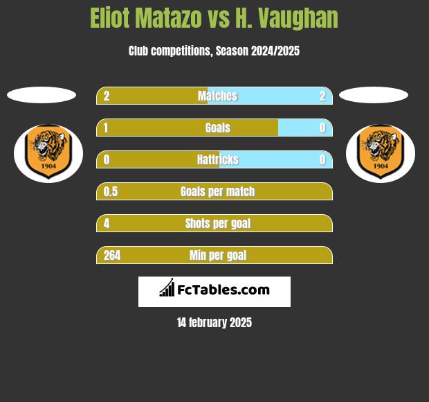 Eliot Matazo vs H. Vaughan h2h player stats