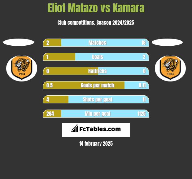 Eliot Matazo vs Kamara h2h player stats