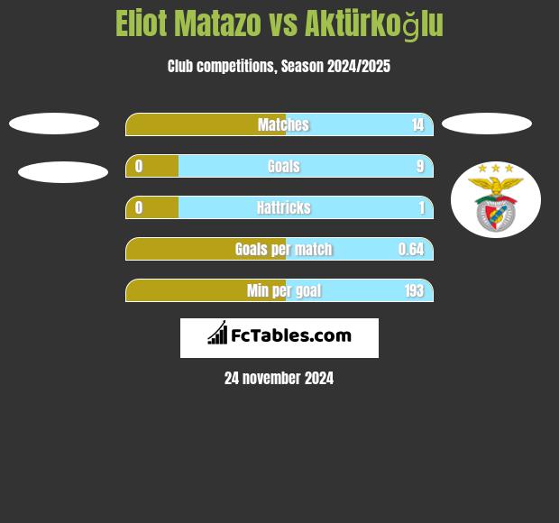 Eliot Matazo vs Aktürkoğlu h2h player stats