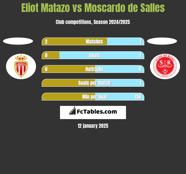 Eliot Matazo vs Moscardo de Salles h2h player stats