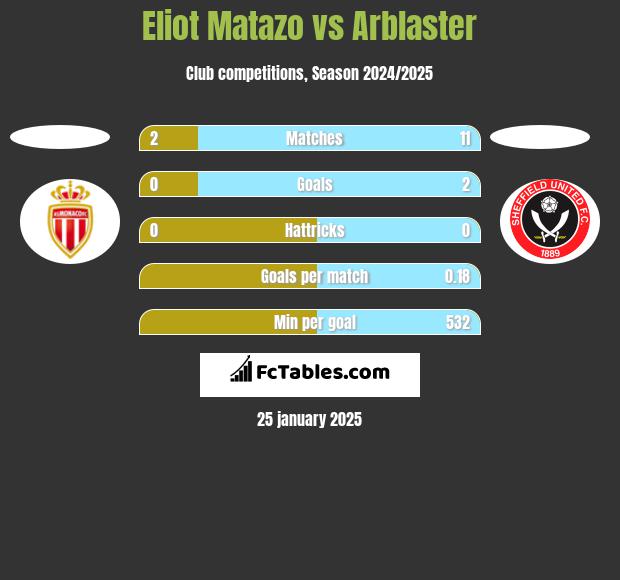 Eliot Matazo vs Arblaster h2h player stats