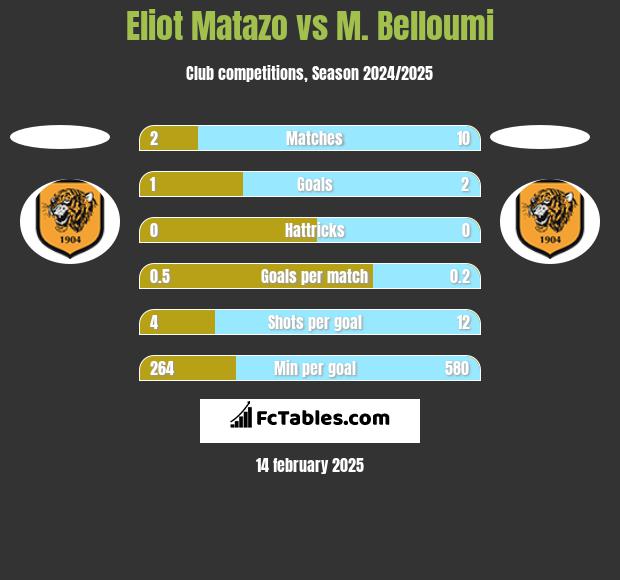 Eliot Matazo vs M. Belloumi h2h player stats