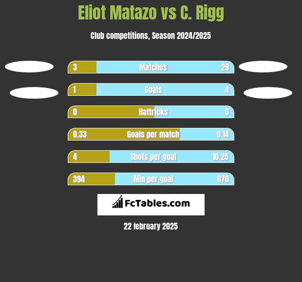 Eliot Matazo vs C. Rigg h2h player stats