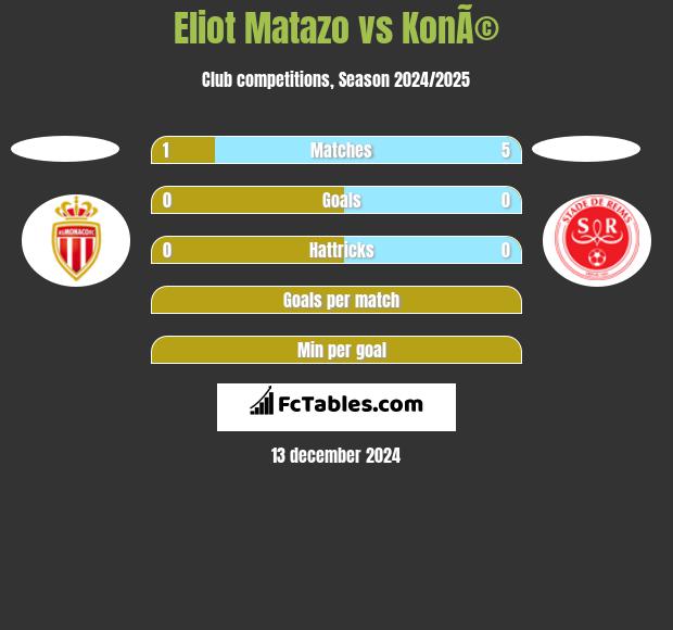 Eliot Matazo vs KonÃ© h2h player stats