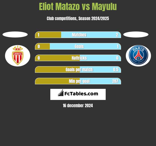 Eliot Matazo vs Mayulu h2h player stats