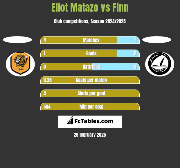 Eliot Matazo vs Finn h2h player stats