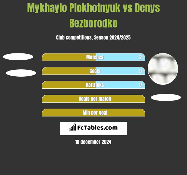 Mykhaylo Plokhotnyuk vs Denys Bezborodko h2h player stats