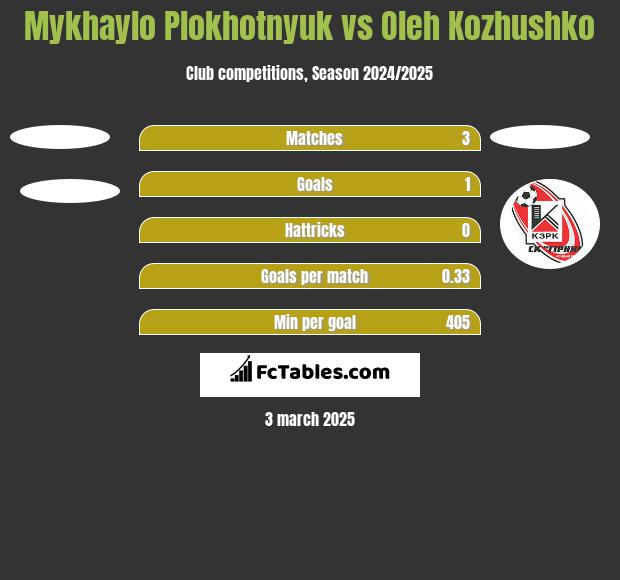 Mykhaylo Plokhotnyuk vs Oleh Kozhushko h2h player stats