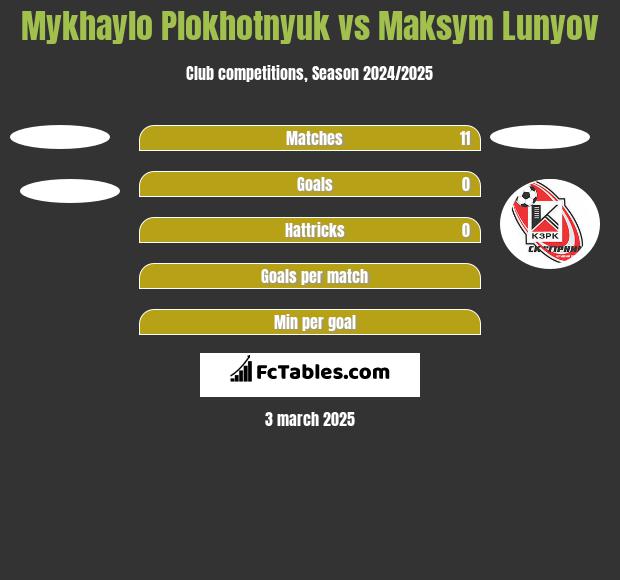 Mykhaylo Plokhotnyuk vs Maksym Lunyov h2h player stats