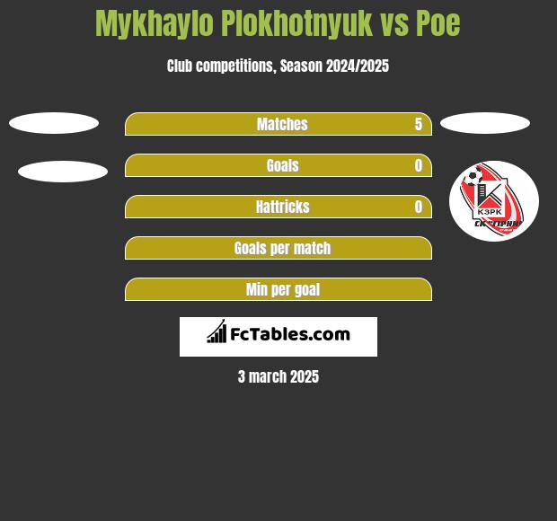 Mykhaylo Plokhotnyuk vs Poe h2h player stats