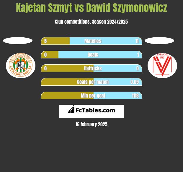 Kajetan Szmyt vs Dawid Szymonowicz h2h player stats