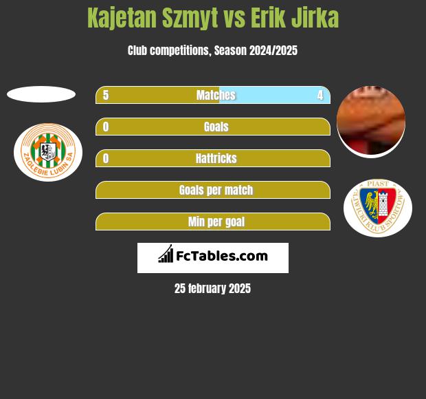 Kajetan Szmyt vs Erik Jirka h2h player stats