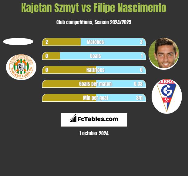 Kajetan Szmyt vs Filipe Nascimento h2h player stats