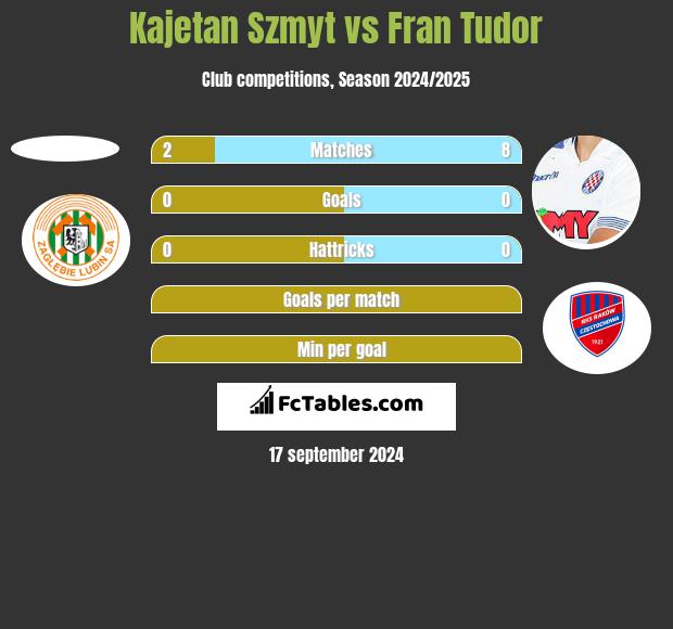 Kajetan Szmyt vs Fran Tudor h2h player stats