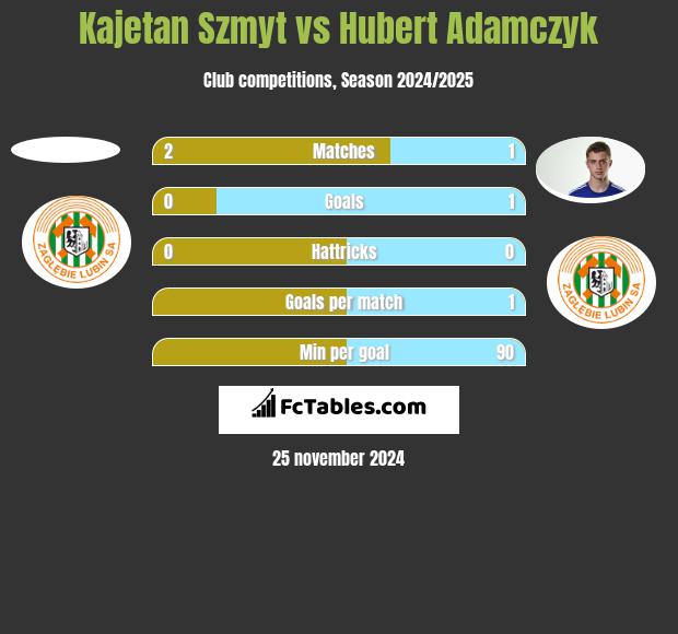 Kajetan Szmyt vs Hubert Adamczyk h2h player stats