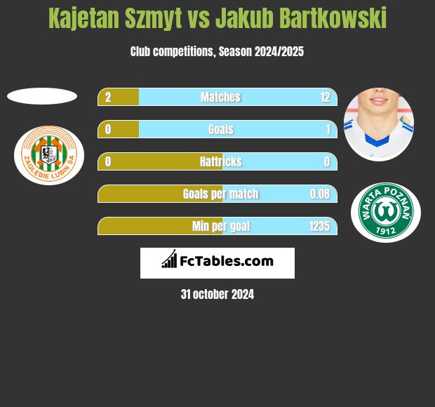 Kajetan Szmyt vs Jakub Bartkowski h2h player stats