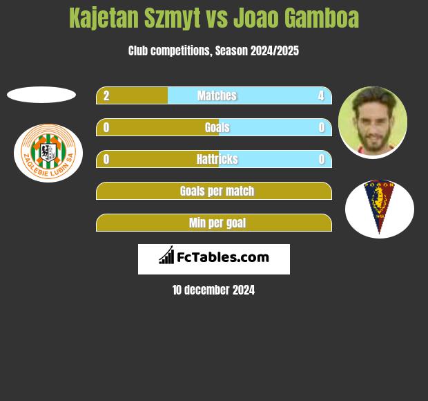 Kajetan Szmyt vs Joao Gamboa h2h player stats