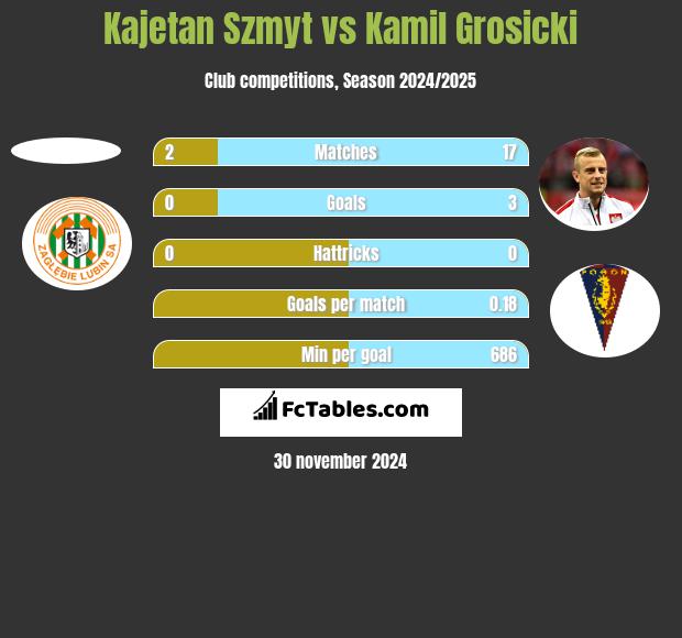 Kajetan Szmyt vs Kamil Grosicki h2h player stats