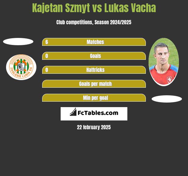 Kajetan Szmyt vs Lukas Vacha h2h player stats