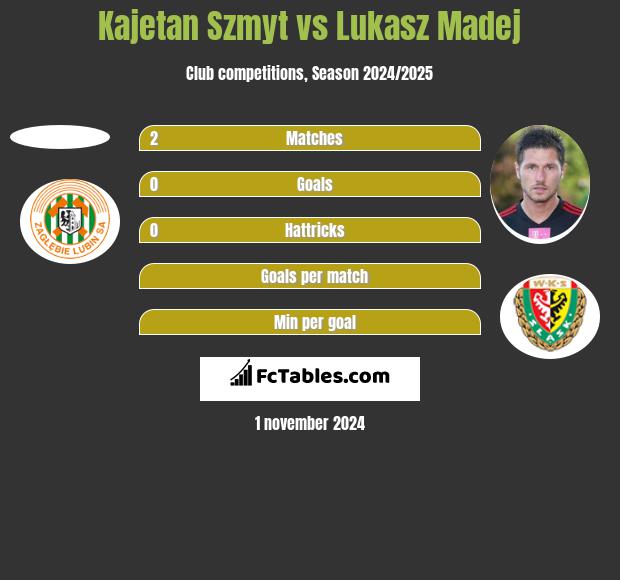 Kajetan Szmyt vs Lukasz Madej h2h player stats