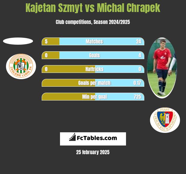 Kajetan Szmyt vs Michał Chrapek h2h player stats