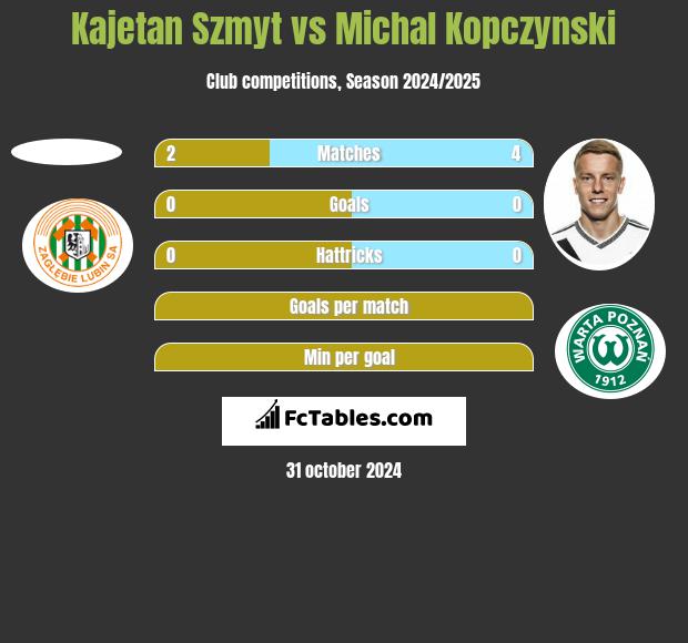 Kajetan Szmyt vs Michał Kopczyński h2h player stats