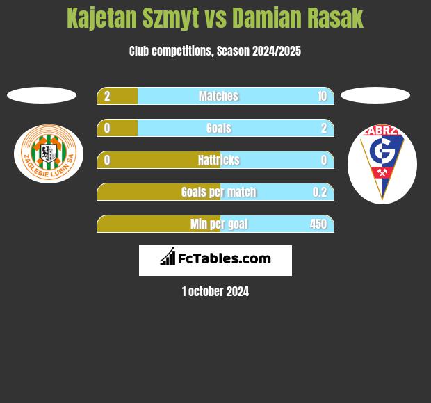 Kajetan Szmyt vs Damian Rasak h2h player stats