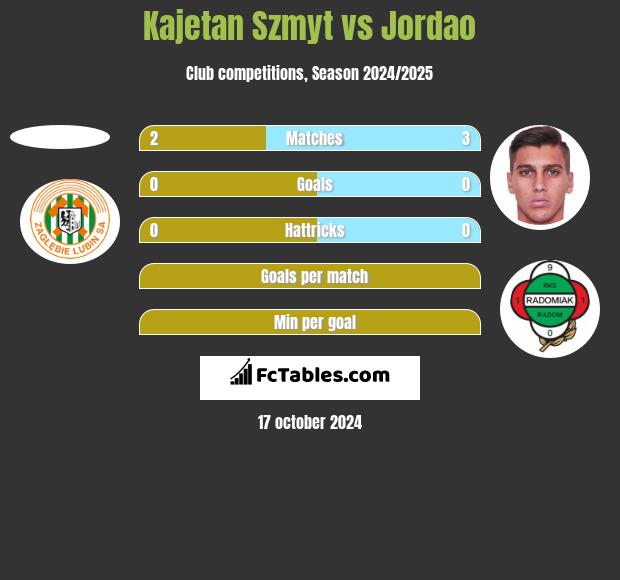 Kajetan Szmyt vs Jordao h2h player stats