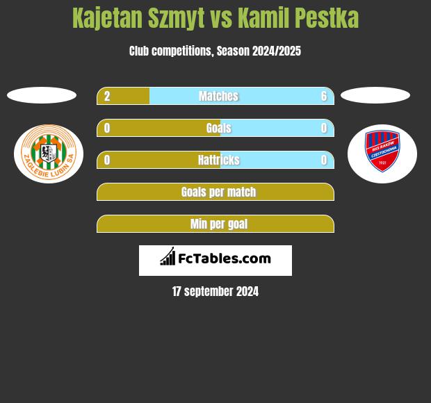 Kajetan Szmyt vs Kamil Pestka h2h player stats