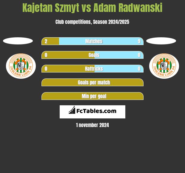 Kajetan Szmyt vs Adam Radwanski h2h player stats