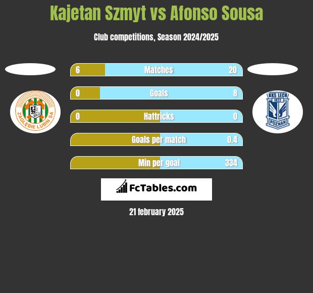 Kajetan Szmyt vs Afonso Sousa h2h player stats